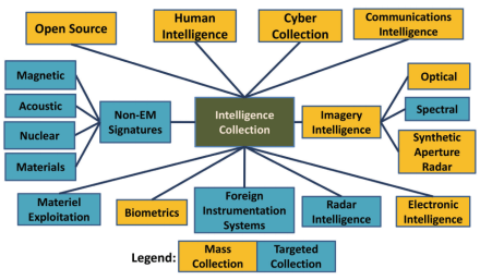 Methods of intelligence collection